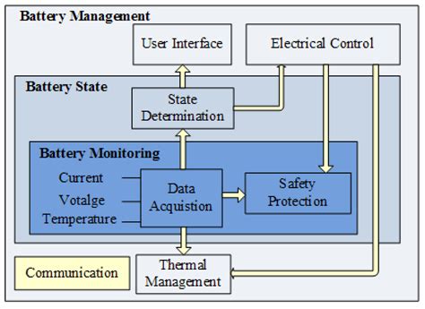With Model-Based <b>Design</b>, the BMS model serves as the basis for all <b>design</b> and development activities,. . Battery management system design pdf